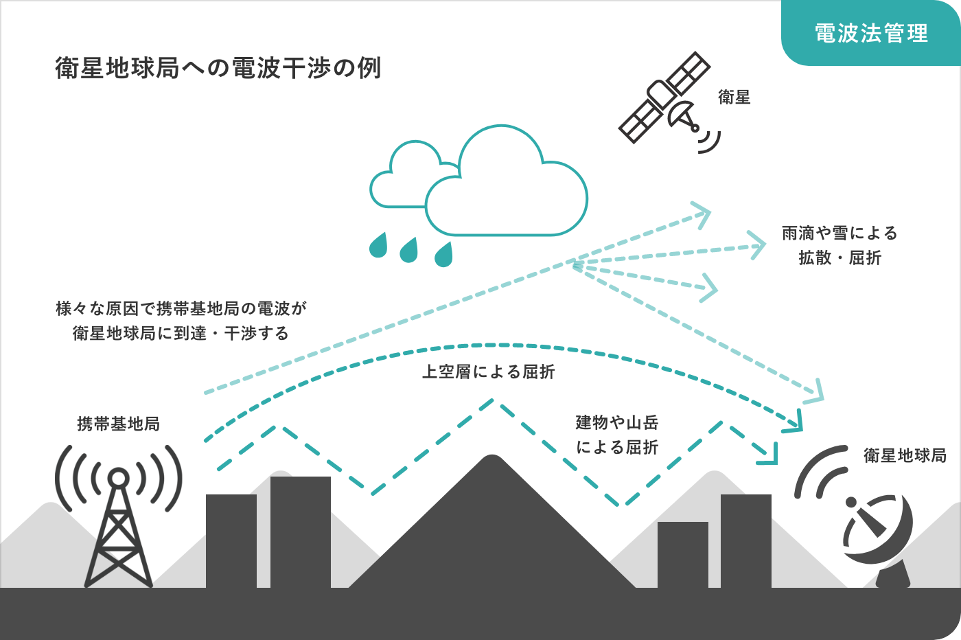 電波法管理