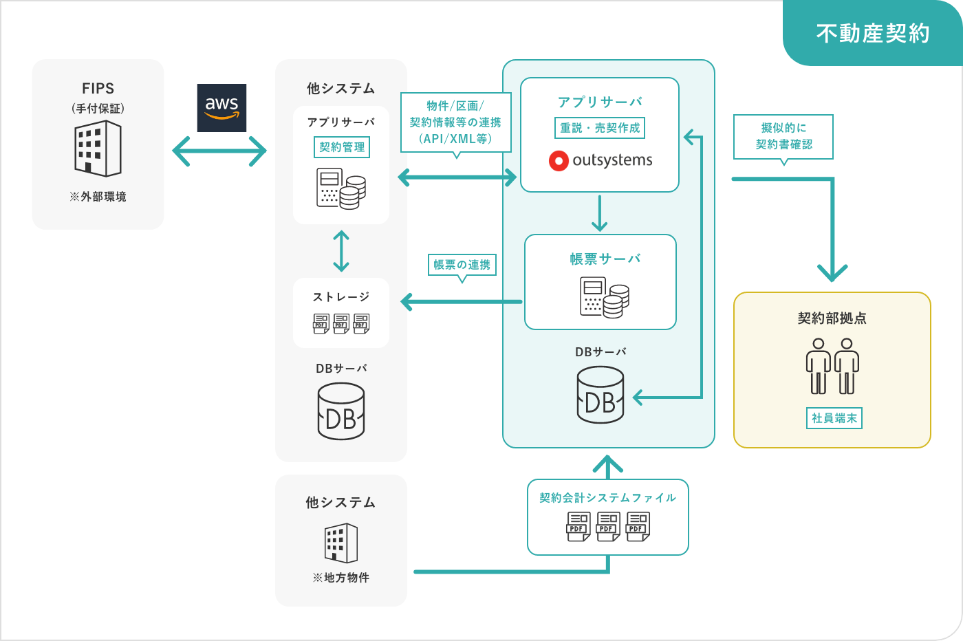 不動産契約