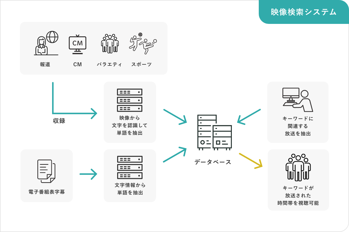 番組検索システム (特許出願)
