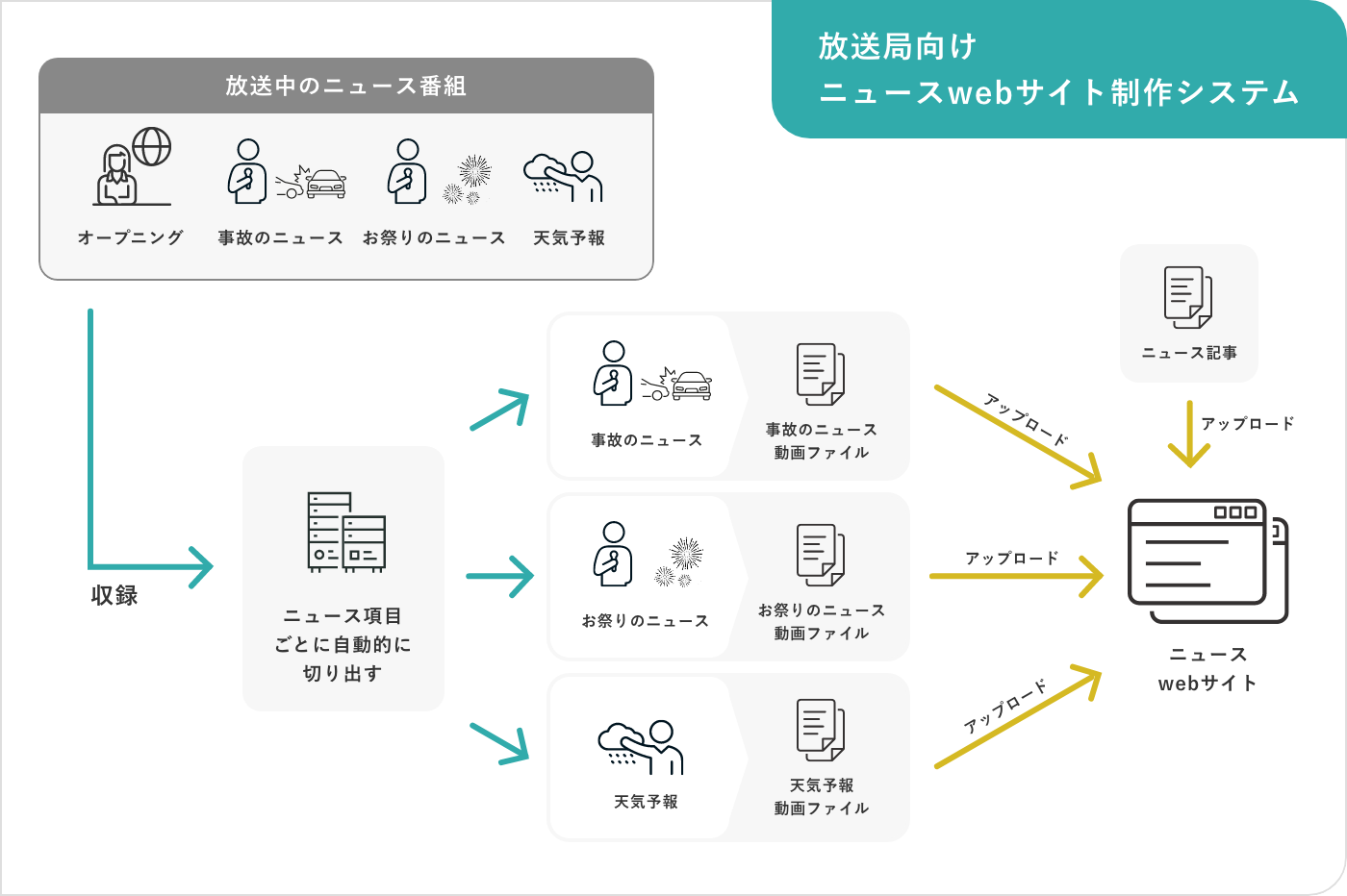 放送局向けニュース動画WEBサイト製作システム